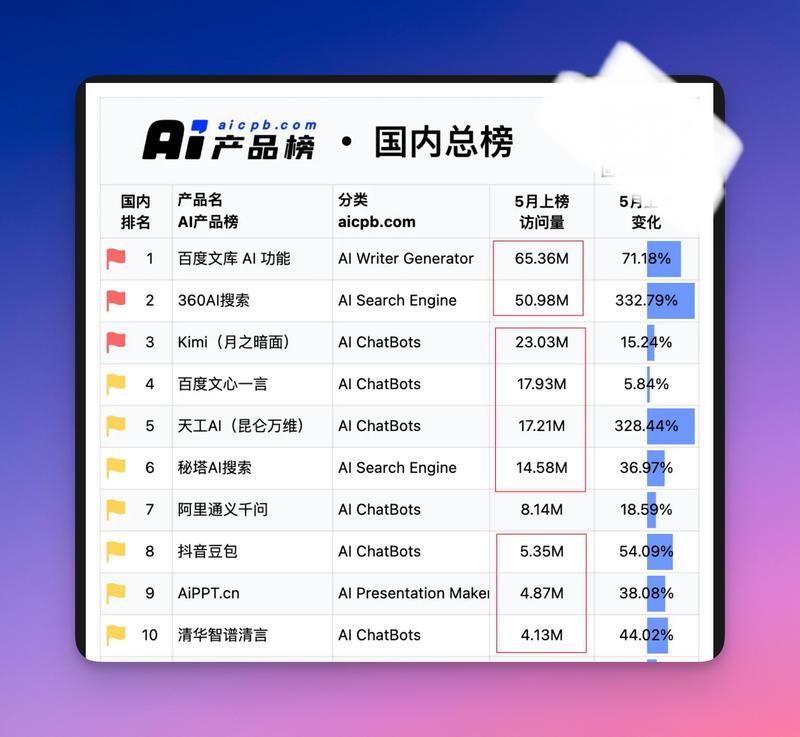AI排行榜，之前就是套…#情报-搞钱线报📢论坛-网创交流-优创圈